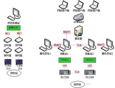 熱網(wǎng)監(jiān)控工程雙機(jī)/PLC冗余方案探討 構(gòu)建高可靠性監(jiān)控系統(tǒng)的核心技術(shù)